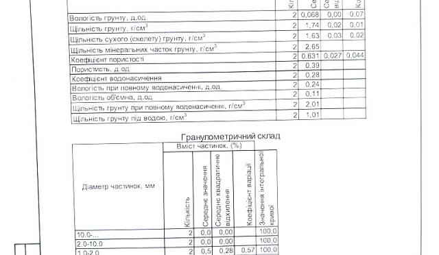 Геологическая экспертиза земли для котеджного городка Ирень, Буча
